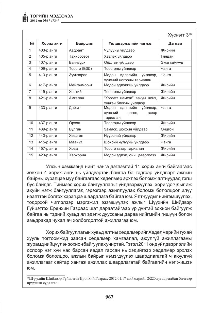 «Төрийн мэдээлэл» № 17, файлын 59-р хуудас