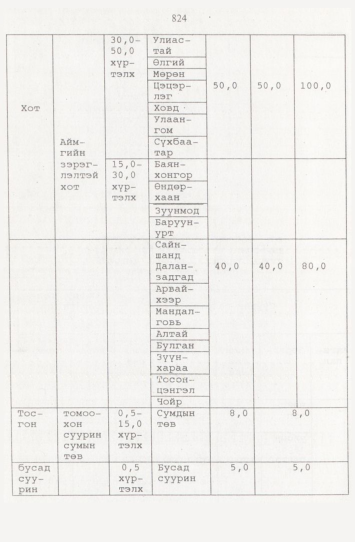 «Төрийн мэдээлэл» № 9, 824-р хуудасны скан
