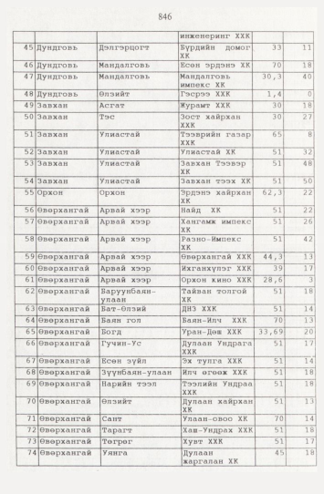 «Төрийн мэдээлэл» № 9, файлын 71-р хуудас
