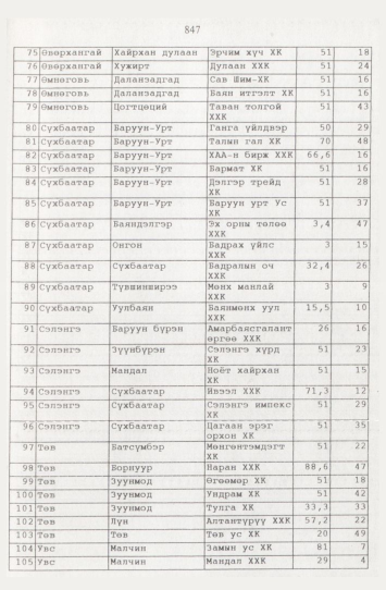 «Төрийн мэдээлэл» № 9, файлын 72-р хуудас