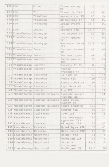 «Төрийн мэдээлэл» № 9, файлын 73-р хуудас