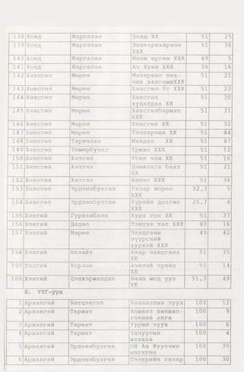 «Төрийн мэдээлэл» № 9, файлын 74-р хуудас