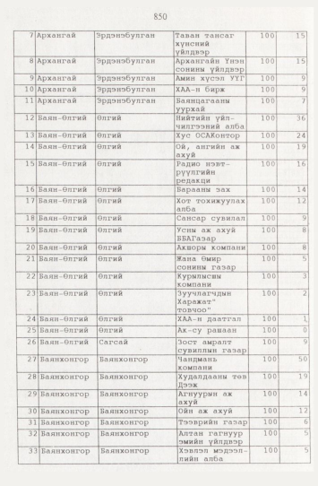 «Төрийн мэдээлэл» № 9, файлын 75-р хуудас