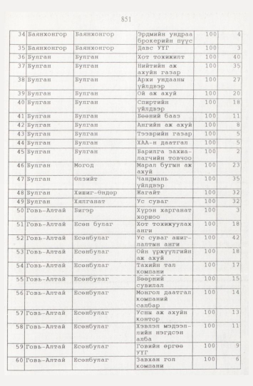 «Төрийн мэдээлэл» № 9, файлын 76-р хуудас