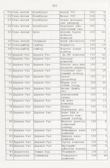 «Төрийн мэдээлэл» № 9, файлын 77-р хуудас