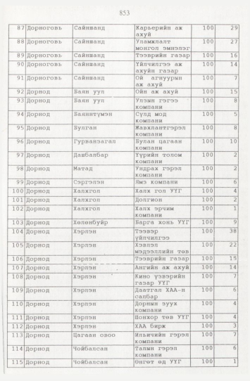 «Төрийн мэдээлэл» № 9, файлын 78-р хуудас