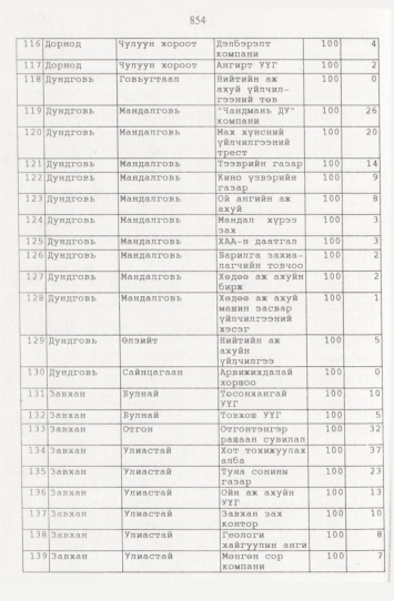 «Төрийн мэдээлэл» № 9, файлын 79-р хуудас