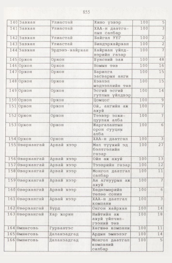 «Төрийн мэдээлэл» № 9, файлын 80-р хуудас