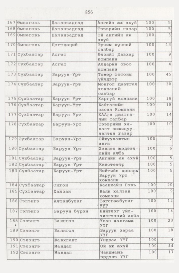«Төрийн мэдээлэл» № 9, файлын 81-р хуудас