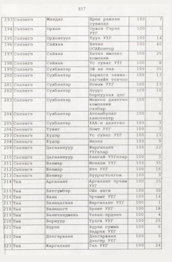 «Төрийн мэдээлэл» № 9, файлын 82-р хуудас