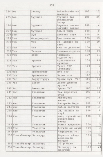 «Төрийн мэдээлэл» № 9, файлын 83-р хуудас