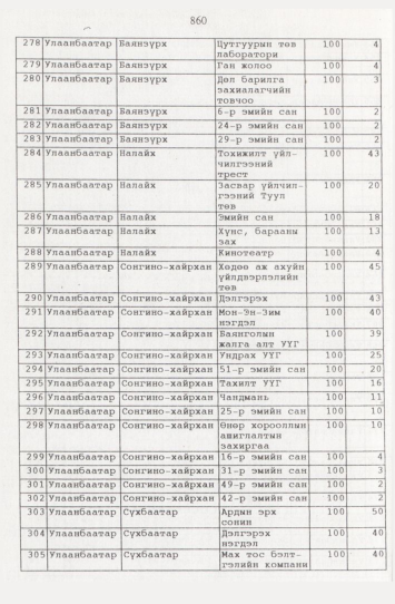 «Төрийн мэдээлэл» № 9, файлын 85-р хуудас