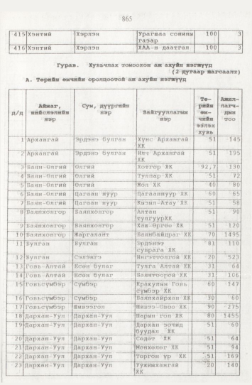 «Төрийн мэдээлэл» № 9, файлын 90-р хуудас