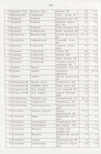 «Төрийн мэдээлэл» № 9, файлын 91-р хуудас