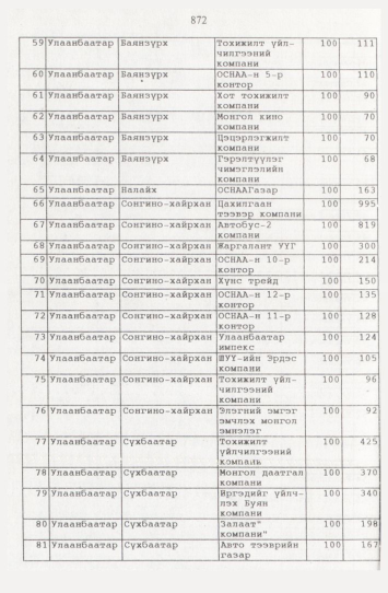 «Төрийн мэдээлэл» № 9, файлын 97-р хуудас