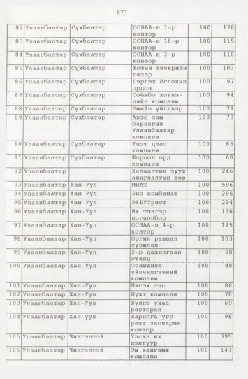 «Төрийн мэдээлэл» № 9, файлын 98-р хуудас