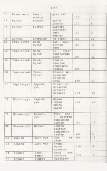 «Төрийн мэдээлэл» № 12, 1182-р хуудасны скан