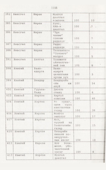 «Төрийн мэдээлэл» № 12, 1188-р хуудасны скан