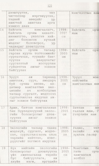 «Төрийн мэдээлэл» № 1, 122-р хуудасны скан