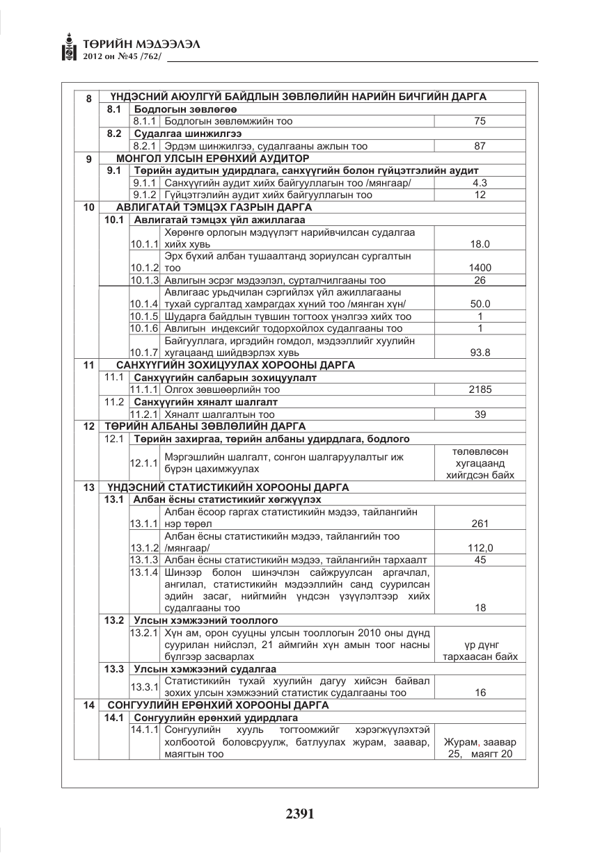 «Төрийн мэдээлэл» № 45, файлын 15-р хуудас