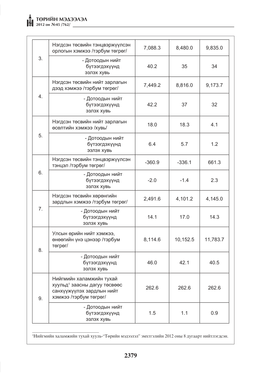 «Төрийн мэдээлэл» № 45, файлын 3-р хуудас