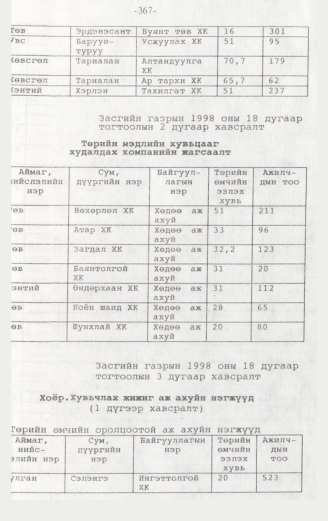 «Төрийн мэдээлэл» № 3, 367-р хуудасны скан