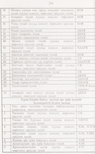 «Төрийн мэдээлэл» № 4, 398-р хуудасны скан