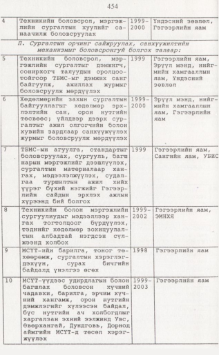 «Төрийн мэдээлэл» № 4, 454-р хуудасны скан