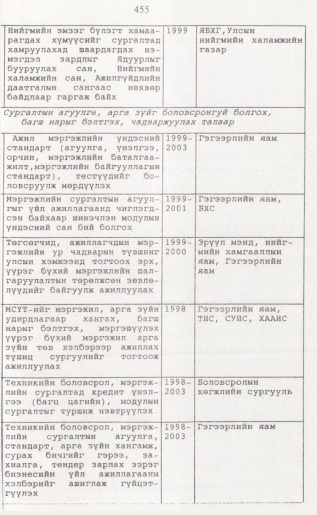 «Төрийн мэдээлэл» № 4, 455-р хуудасны скан
