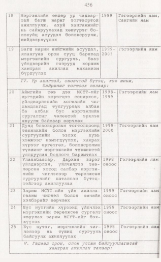 «Төрийн мэдээлэл» № 4, 456-р хуудасны скан