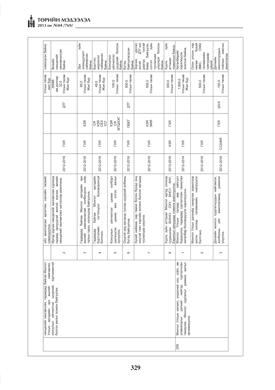 «Төрийн мэдээлэл» № 4, файлын 93-р хуудас