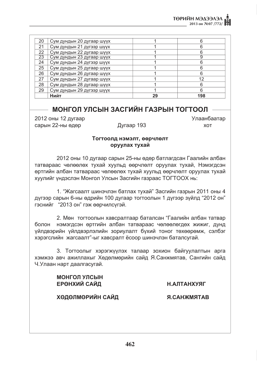 «Төрийн мэдээлэл» № 7, файлын 14-р хуудас