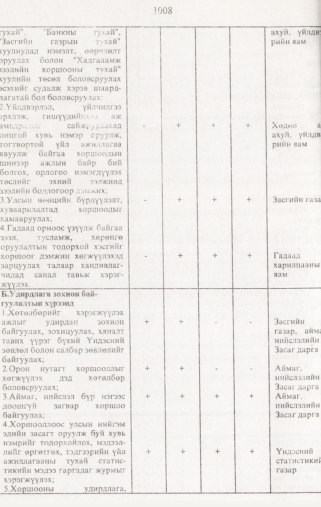 «Төрийн мэдээлэл» № 10, 1008-р хуудасны скан