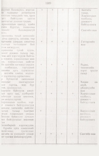 «Төрийн мэдээлэл» № 10, 1009-р хуудасны скан