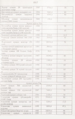 «Төрийн мэдээлэл» № 10, 1017-р хуудасны скан