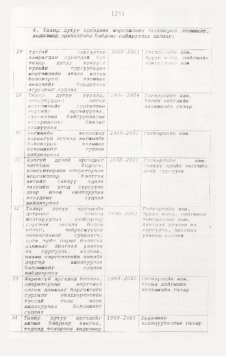 «Төрийн мэдээлэл» № 12, 1251-р хуудасны скан