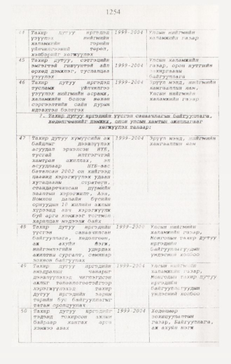 «Төрийн мэдээлэл» № 12, 1254-р хуудасны скан