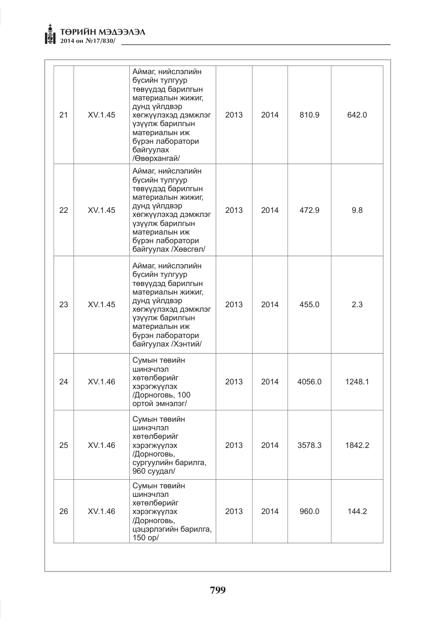 «Төрийн мэдээлэл» № 17, файлын 7-р хуудас