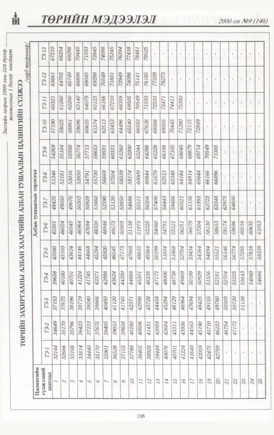 «Төрийн мэдээлэл» № 9, 198-р хуудасны скан