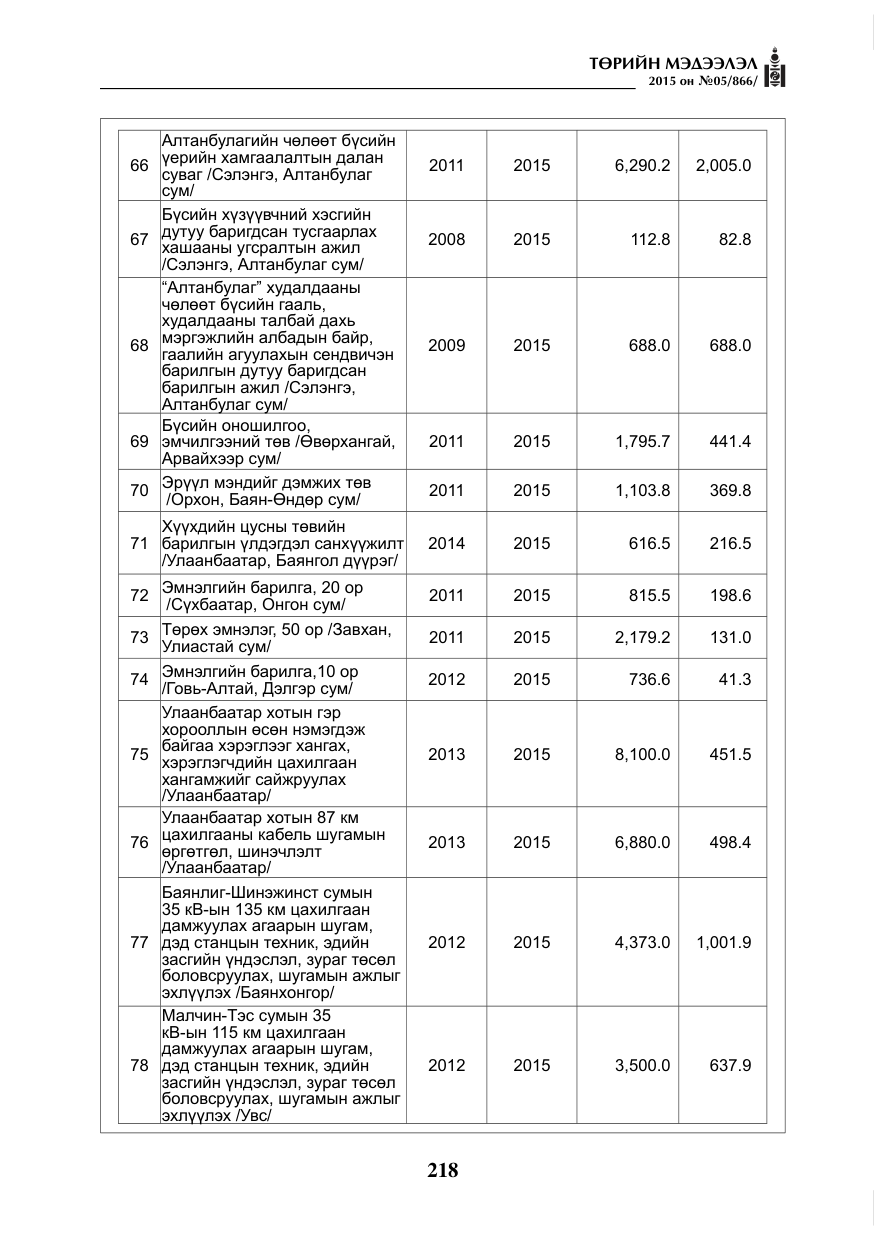 «Төрийн мэдээлэл» № 5, файлын 134-р хуудас