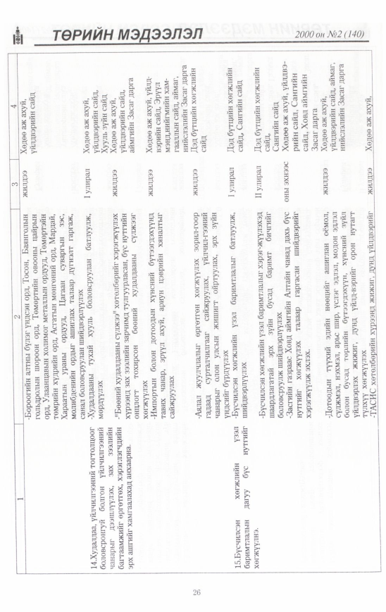 «Төрийн мэдээлэл» № 15, файлын 27-р хуудас